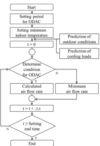 Fig. 1  Flow chart for outdoor air cooling by load prediction.리자의 경험적 판단에 의해 결정되고 있다고 조사하였다