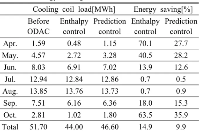 Fig. 7  Variation of induced outdoor air ratio using typical weather data in Seoul.