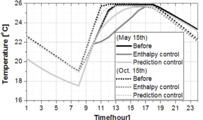 Fig. 9  Variation of cooling coil load for one day using  typical weather data in Seoul.