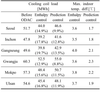 Table 5  Comparison of annual cooling coil load, energy  saving and maximum indoor temperature  difference at various cities