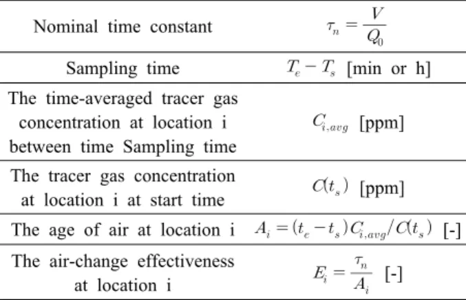 Table 1  ASHRAE Standard 129 : Measuring Air Change  Effectiveness 