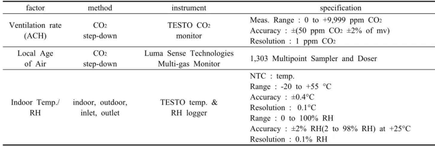 Fig. 2  Measurement configuration.