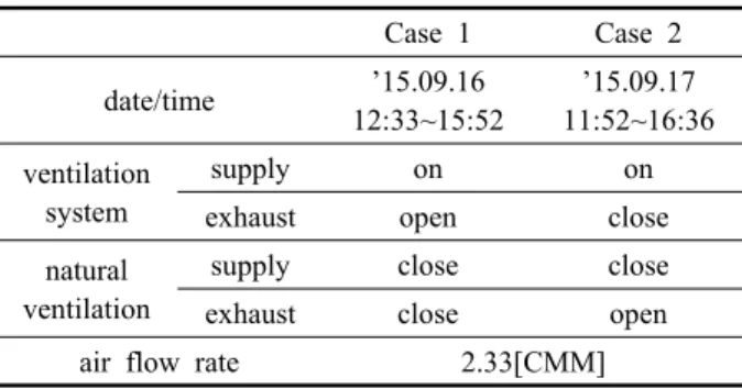 Fig. 4  Examples of recorded concentration histories from step-down method of Case 2.