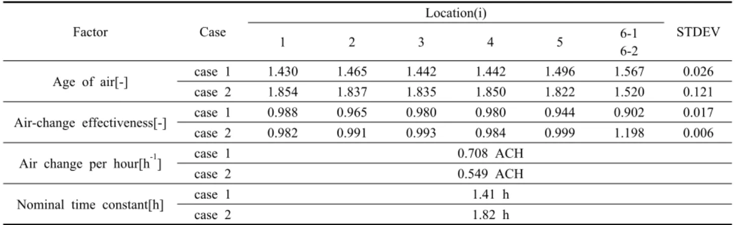 Table 4  Measurement results of Case 1 and Case 2 Factor Case Location(i) STDEV 1 2 3 4 5 6-1 6-2