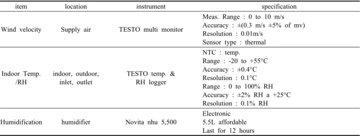 Fig. 1  Measurement configuration.