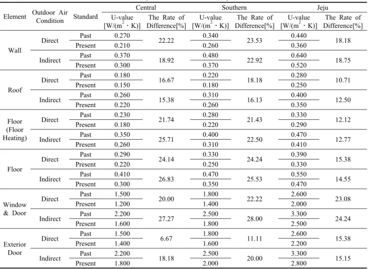Table 1  Regional U-value of Building Elements Element Outdoor Air