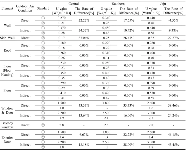 Table 2  Regional U-value of Building Elements