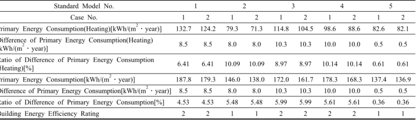 Table 5  Primary Energy Consumption and Building Energy Efficiency Rating