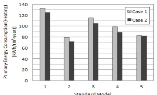 Fig. 2  Primary Energy Consumption(Heating) of Case 1, Case 2.