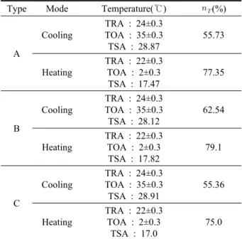 Table 7  Result of sensible heat exchange efficiency Type Mode Temperature(℃)   (%)