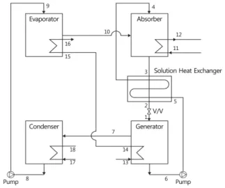 Fig. 1  Schematic diagram of LiBr-H 2 O Absorption Heat Transformer standard model).
