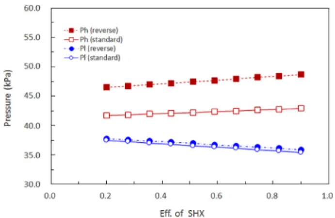 Fig. 6  System pressure variations vs. Effectiveness of SHX and the waste hot water supply order.