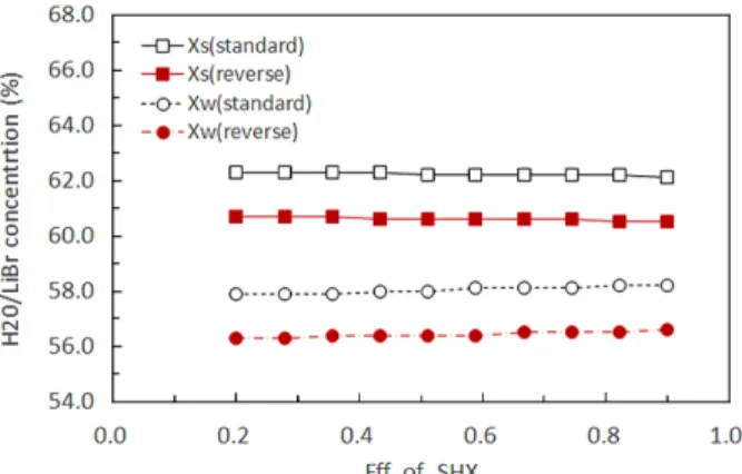 Fig. 8  Solution flow ratio variations vs. Effectiveness  of SHX and the waste hot water supply order.