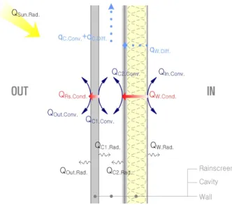 Fig. 2  Schematic diagram of the heat and moisture  transfer in a ventilated curtain-wall.