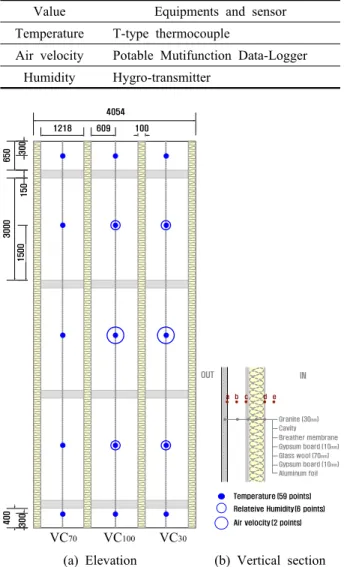Table 3  Equipments and sensor type Value Equipments and sensor Temperature  T-type thermocouple