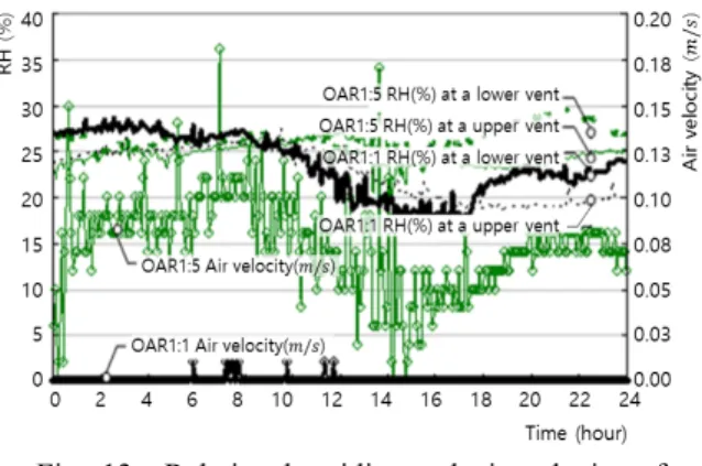 Fig. 12  Temperature in ventilated cavities.