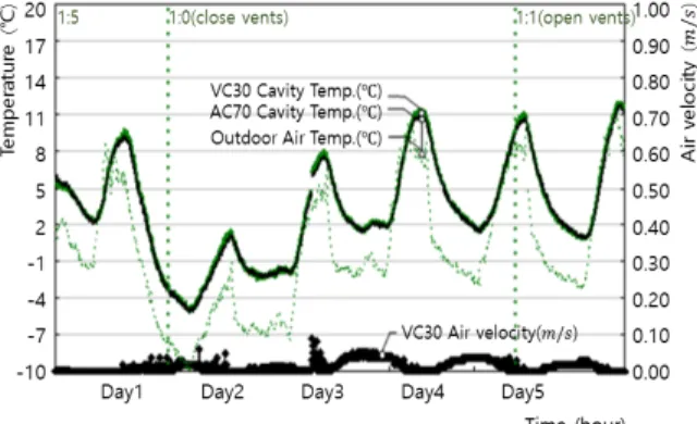 Fig. 15  Variation in relative humidity according to the  change of upper vent area.
