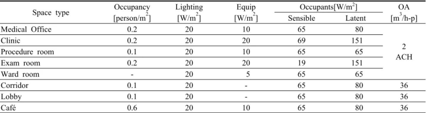 Table 3  Boundary conditions of the internal heat gain Space type  Occupancy