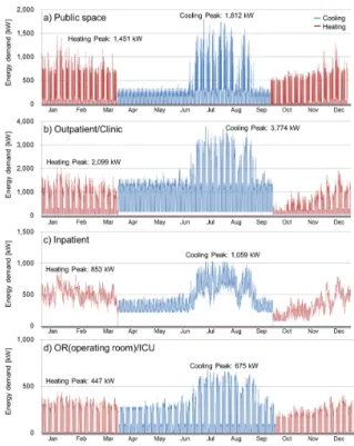 Fig. 8  Cooling and heating energy demand profiles.
