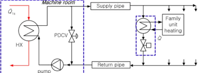 Fig. 2 Supply hot water temperature according to outdoor temperature(2010. 12. 11.~2011