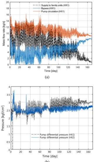 Fig. 4 (a) HX1 hot water flows (b) differential pressure of HX1 and HX2.