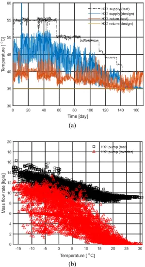 Fig. 5 Comparison of constant flow pump(test) and  variable flow pump(simulation) (a) supply and  return temperatures (b) mass flow rate.