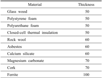 Table 1  Standard of heat insulator thickness(1980) Unit : mm Material Thickness  Glass wood  50 Polystyrene foam  50 Polyurethane foam  50