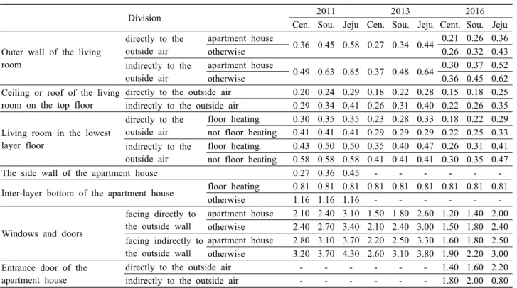 Table 2  Change of thermal transmittance standards