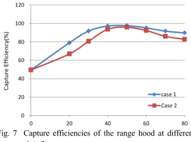 Fig. 7  Capture efficiencies of the range hood at different slot flow rate.