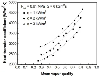 Fig. 5  Condensation heat transfer coefficient with mean  vapor quality at various heat fluxes.