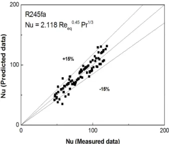 Fig. 9  Comparison of the correlation for condensation heat transfer coefficient with the measured data