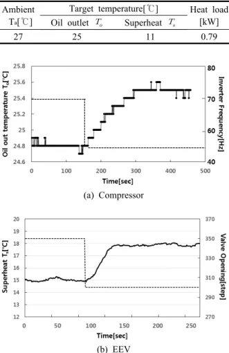 Fig. 11  Modeling for a compressor and an EEV. 