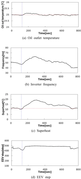 Fig. 12  Experimental results of starting up.