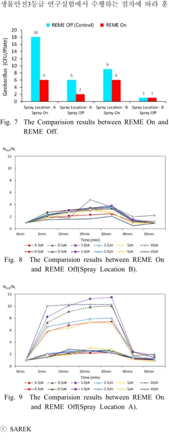 Fig. 7  The Comparision results between REME On and REME Off.