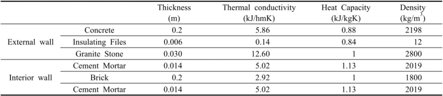 Table 4  Characteristics of wall materials Thickness (m) Thermal conductivity(kJ/hmK) Heat Capacity(kJ/kgK) Density(kg/m3) External wall Concrete 0.2 5.86 0.88 2198Insulating Files0.0060.140.84 12 Granite Stone 0.030 12.60 1 2800 Interior wall Cement Morta