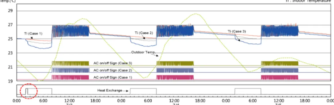 Fig. 2  Indoor temperature and control signal changes during Night Purge control(6hours).