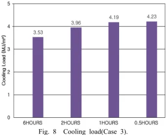Fig. 6  Average indoor temperature changes according to the operation time of Night Purge control.