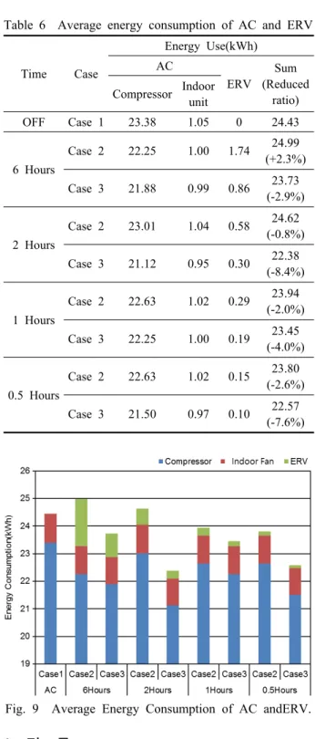 Table 6  Average energy consumption of AC and ERV  Time Case Energy Use(kWh)AC ERV Sum (Reduced  ratio)CompressorIndoor  unit OFF Case 1 23.38 1.05 0 24.43 6 Hours Case 2 22.25 1.00 1.74 24.99 (+2.3%) Case 3 21.88 0.99 0.86 23.73 (-2.9%) 2 Hours Case 2 23.