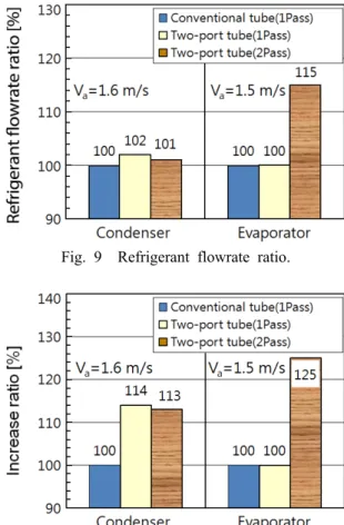 Fig. 9  Refrigerant flowrate ratio.