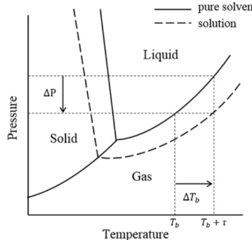 Fig. 5  Phase diagram of pure solvent and solution.2.3.1  에너지  정산시스템 외부로의 열손실은 무시한 입,  출구 질량유량에 따른 엔탈피 정산방정식으로 식(1)을 구성하였다