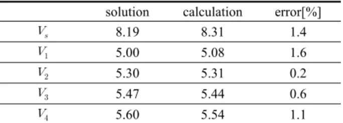 Table 2  Validation results of evaporator system solution calculation error[%]