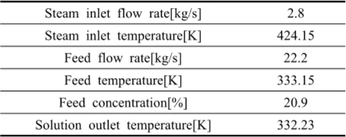 Table 6  Operation conditions for multiple effect evaporator system