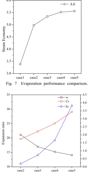 Fig. 8  Ejector performance comparison.