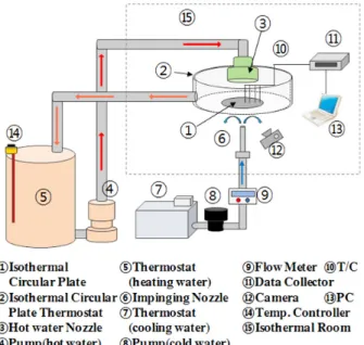 Fig. 1  Schematic view of experimental apparatus.이와  같은  시스템에서  열전달  효과는  레이놀즈수, plate와 jet사이의 간격,  정체영역으로 부터의 반경거리, Prandtl  수,  제트(분사,  분출)의 제한,  노즐 기하학적 형태,  표적면의 거칠기와 노즐 출구에서의 난기류의 세기 등 다양한 변수의 영향을 받는다.이러한 열전달 기구에 대한 기초적인 연구로는 Martin(1)이 여러 가지 노즐형태에 따른