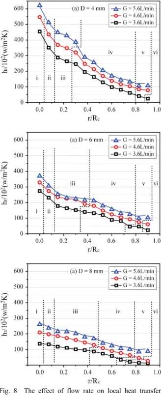 Fig. 8  The effect of flow rate on local heat transfer  coefficient, at T c  = 80℃.