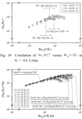 Fig. 11  Correlation of             versus           .3.3 무차원 상관관계Fig
