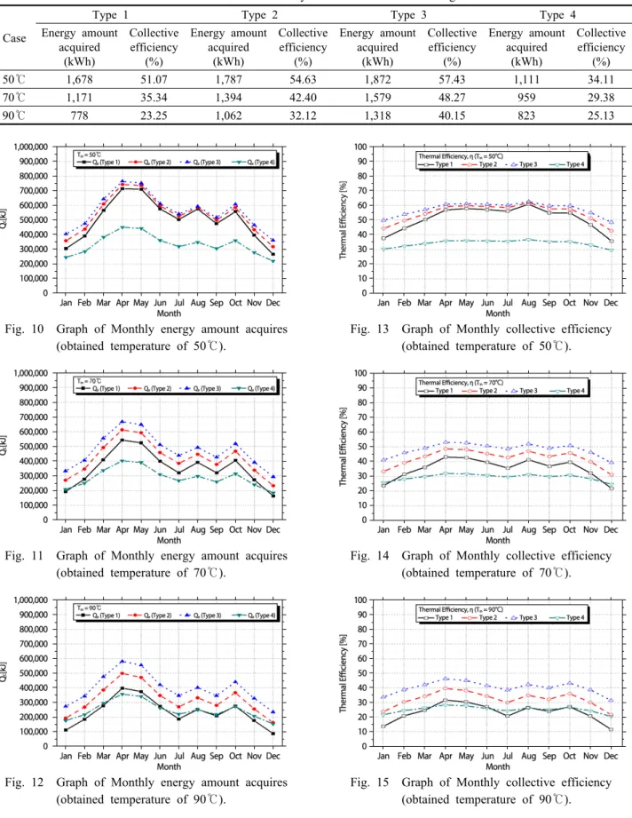 Table 5  Simulation analysis results of annual average