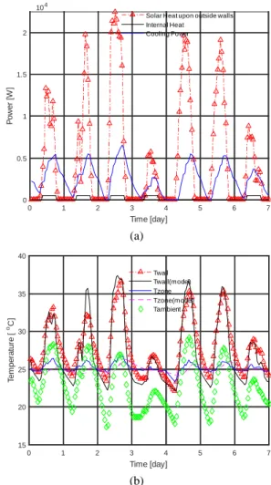 Fig. 3  (a) Input variables to the RC model (b) Com- Com-parison of outputs of EnergyPlus and the RC  model.타낸다