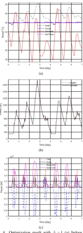 Fig. 5  Battery SoC with    = 1 and real-time pricing.