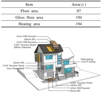 Table 1  Houses overview